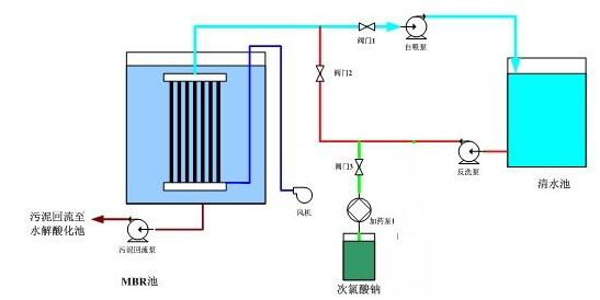 午夜理论视频网站滲濾液MBR出水操作流程